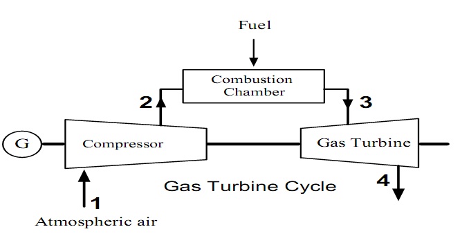 Gas Turbine Diagram