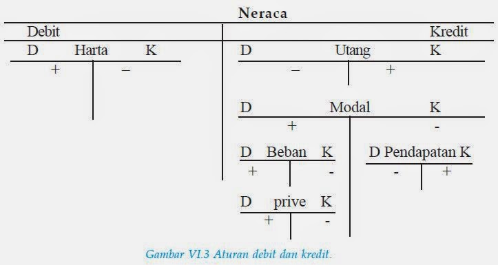 Analisis Transaksi dan Saldo Normal Akuntansi