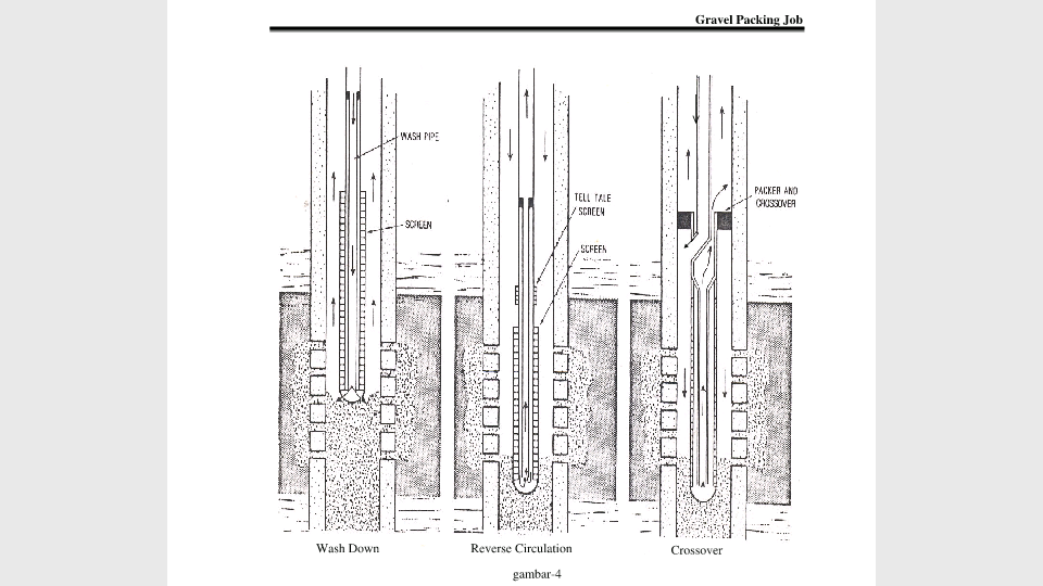 berbagi ilmu Gravel Packing Job