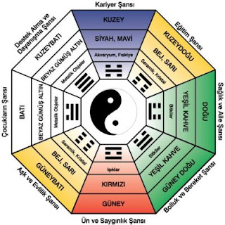 Feng Shui - Bagua Feng Shui