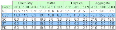 IIT-JEE Cut-off mark percentage Subject-wise