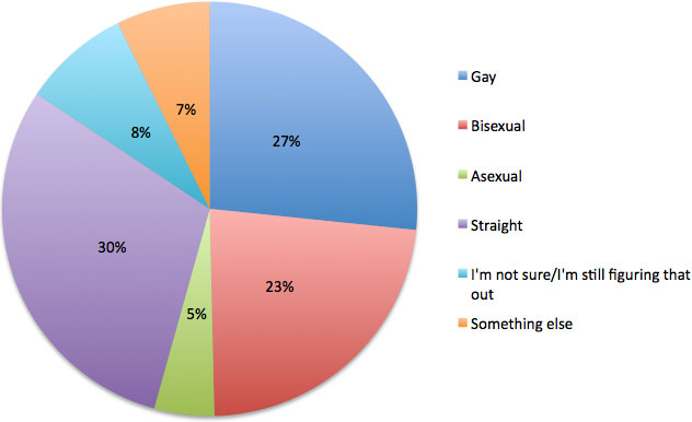 kleefeld on comics who reads yaoi webcomics sexual orientation chart