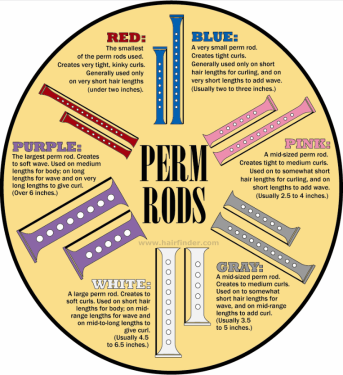 The Science Behind Hair Perming 4) The Chemical Science Behind Hair