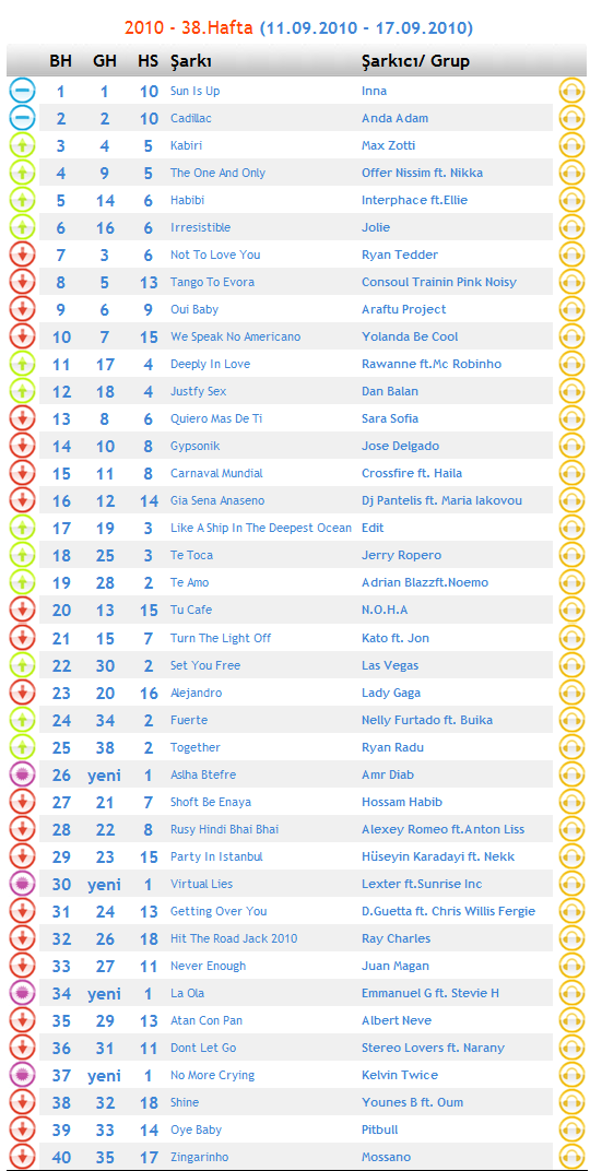 Mp3 Indir Album Dinle Album Indir Sarki Sozu Radyo Mydonose Top 40 2010 38 Hafta 15 09 2010 Albumu Indir