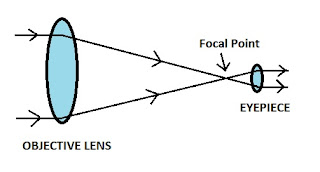 Working Of Refracting Telescope