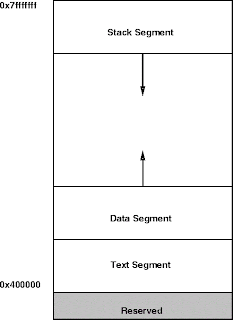 mips obe assignment memory layout