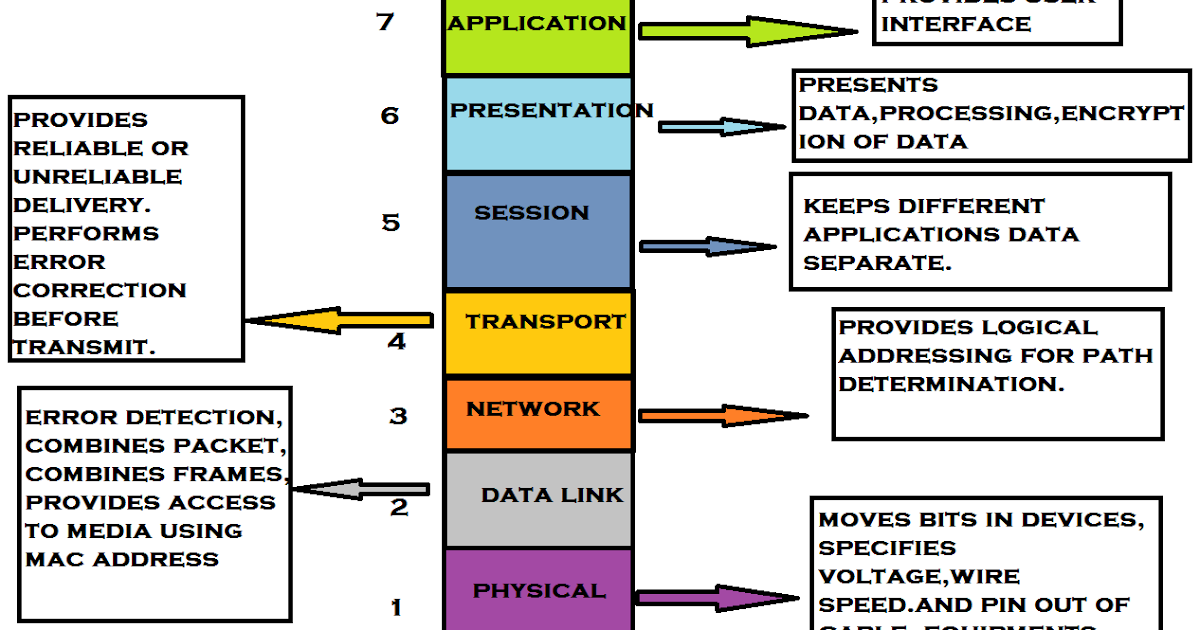 Data Link And Network Layer Protocols