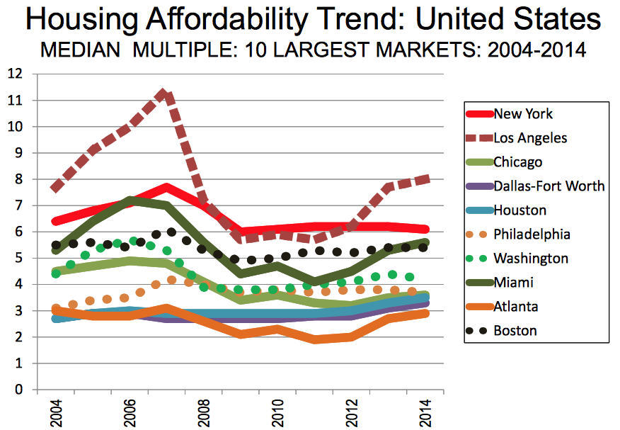 America’s Most and Least Affordable Housing Markets Demographia 2015