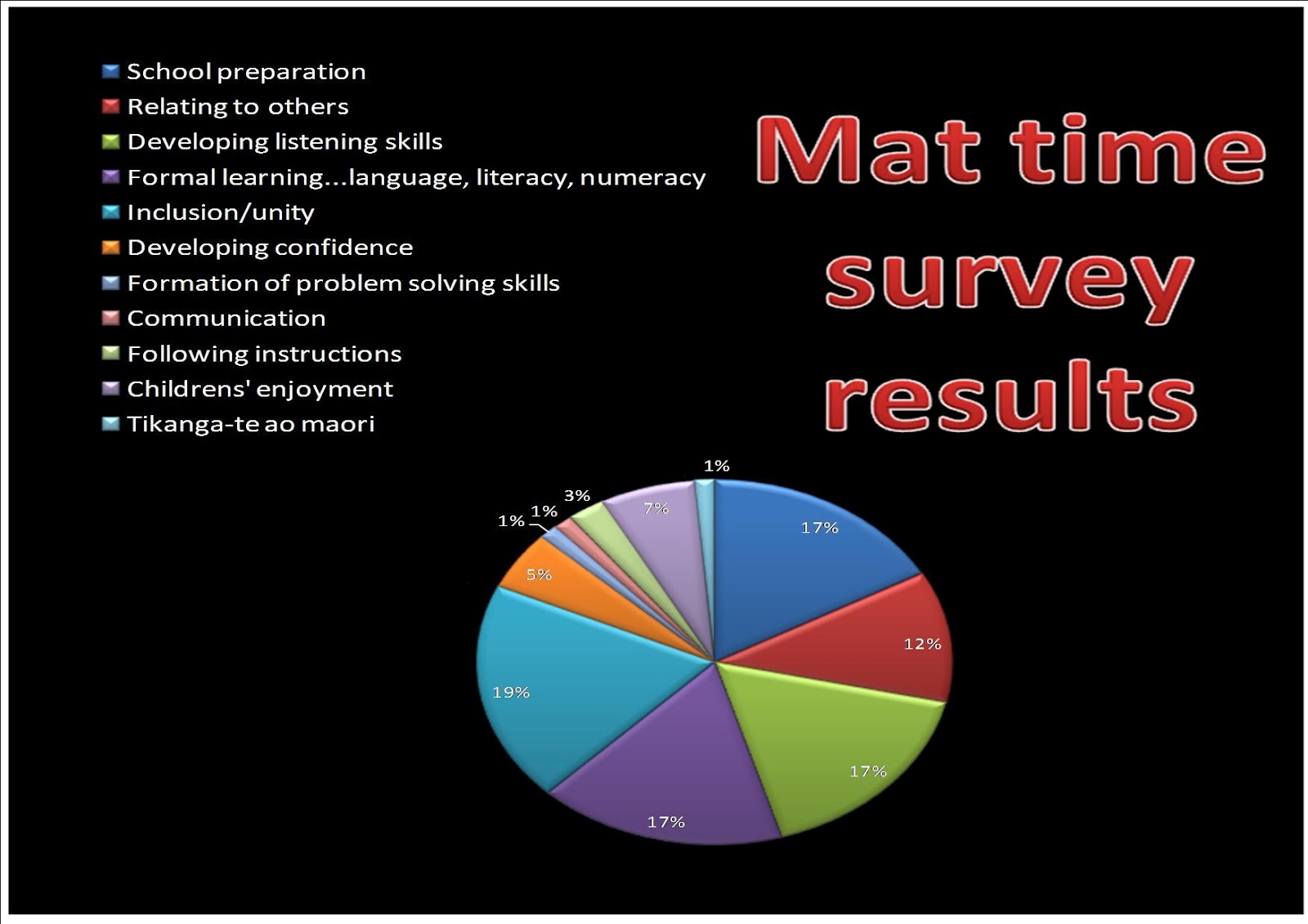 Bream Bay Kindergarten Mat time self review