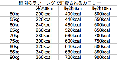 消費 カロリー ランニング