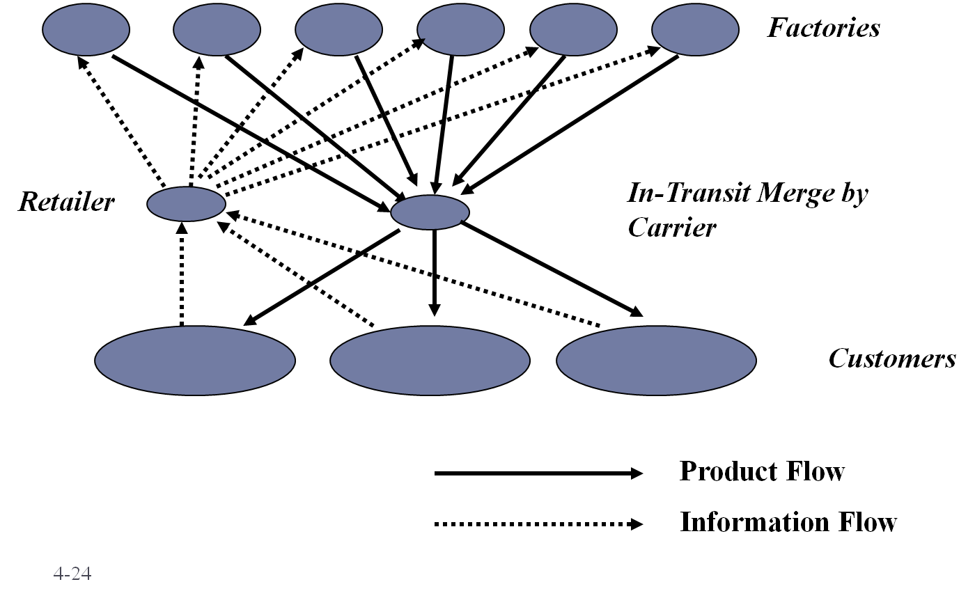Manajemen Rantai Pasok Designing The Distribution Network in a Supply