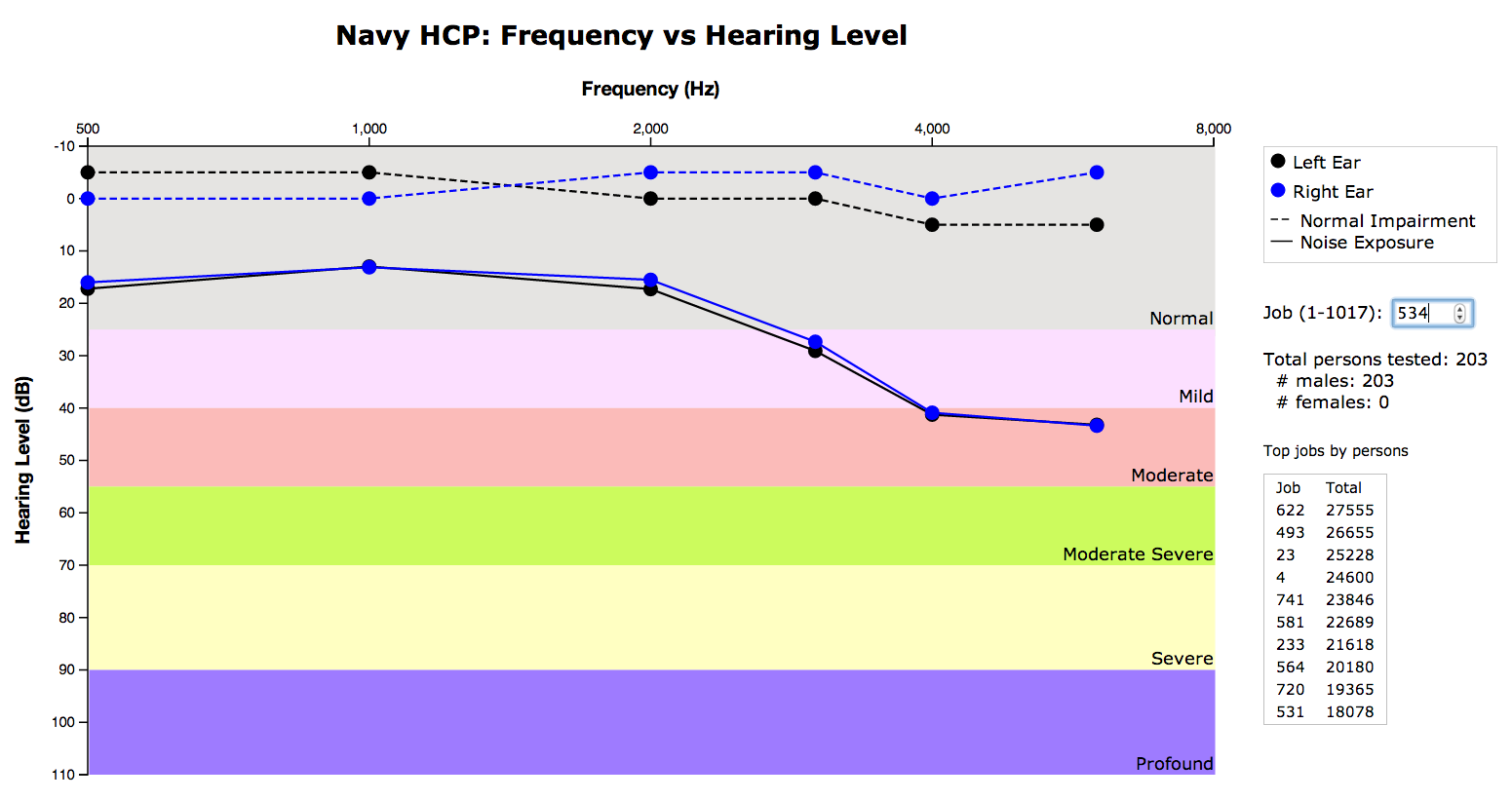 20140618 Navy Hearing Conservation Program Visualizations