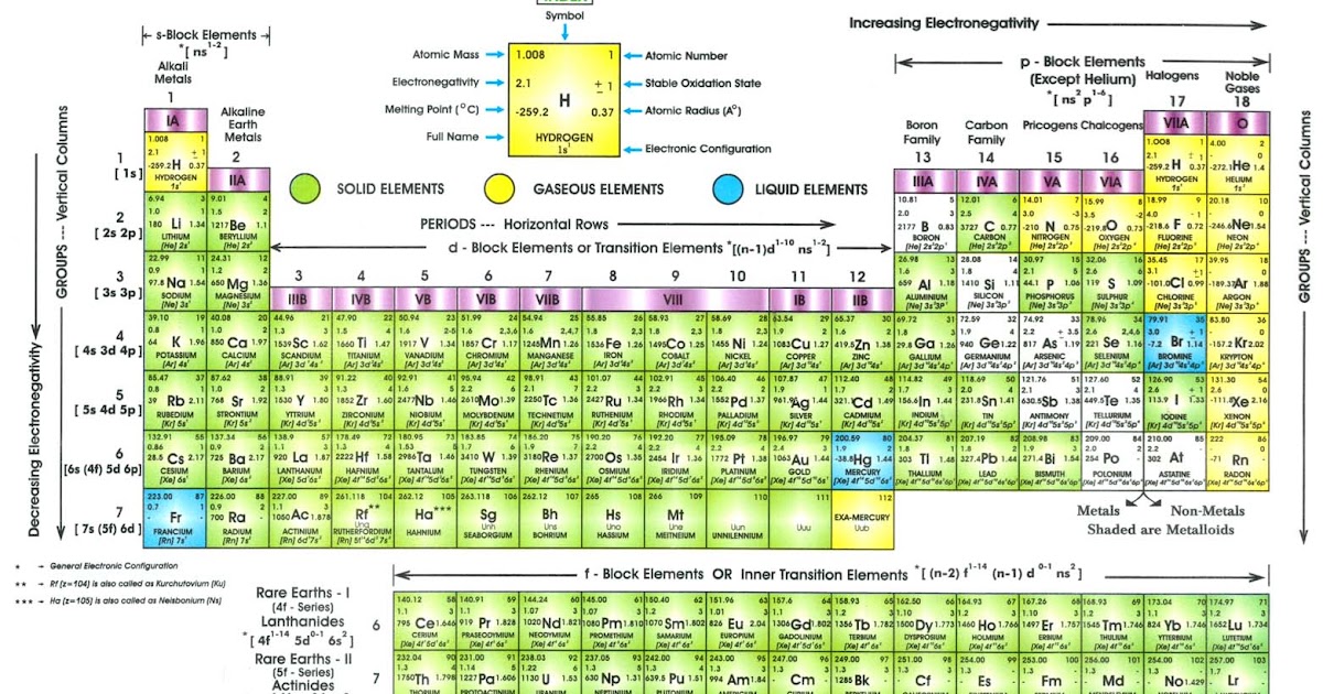 Sistem Periodik Unsur ~ Sistem Periodik Unsur