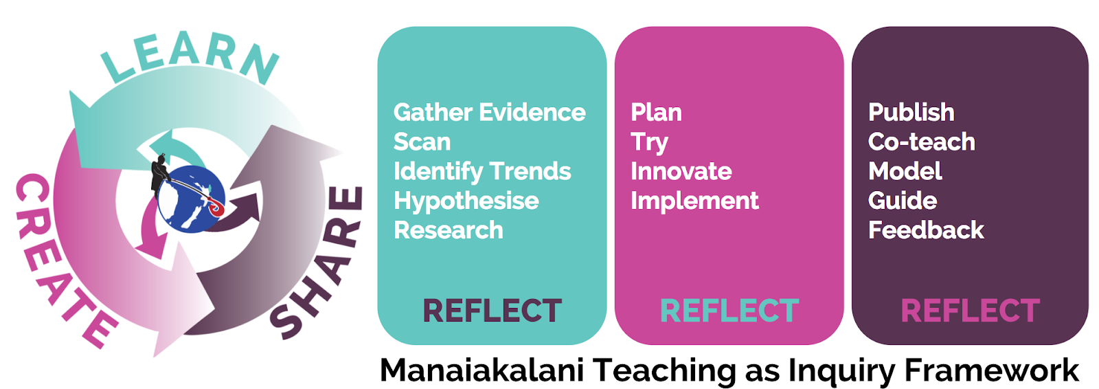 Manaiakalani Inquiry Structure