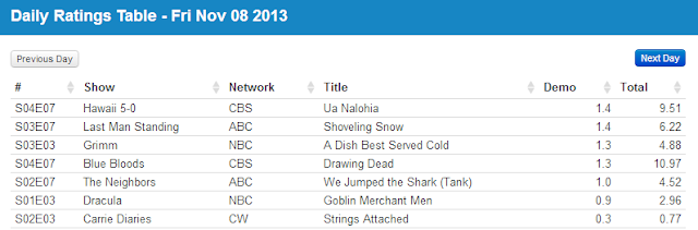 Final Adjusted TV Ratings for Friday 8th November 2013