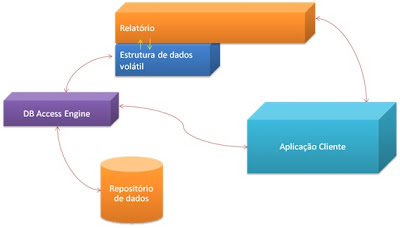 Figure 1.1 - Correlation between elements of Reporting Services