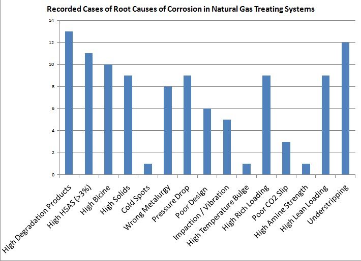Root Causes of Corrosion Downstream