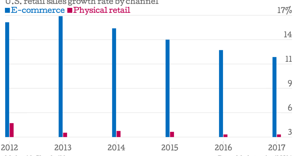Retail Sales in US The Year when Online Retail Sales will Out grow