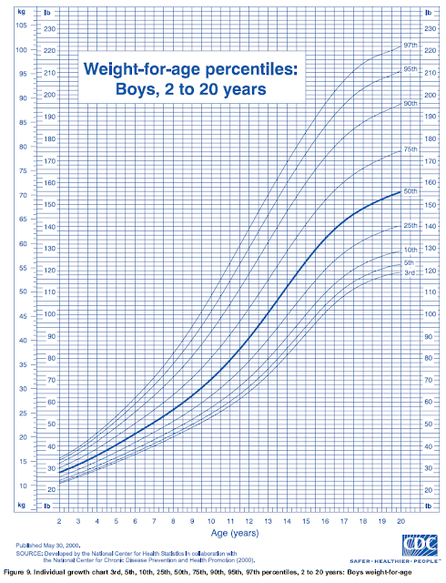 ourmedicalnotes growth chart weight for age percentiles height weight percentile chart boy