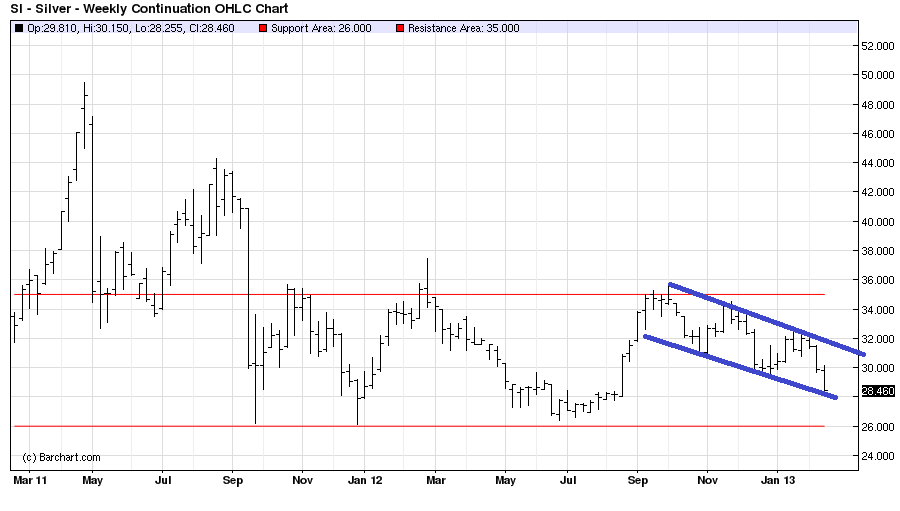Technical Analysis of the Silver Market Zero Hedge Zero Hedge