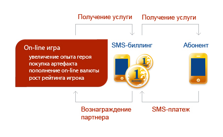 смс биллинг в онлайн играх