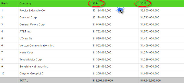 "companies that spends most on marketing and ad spends"