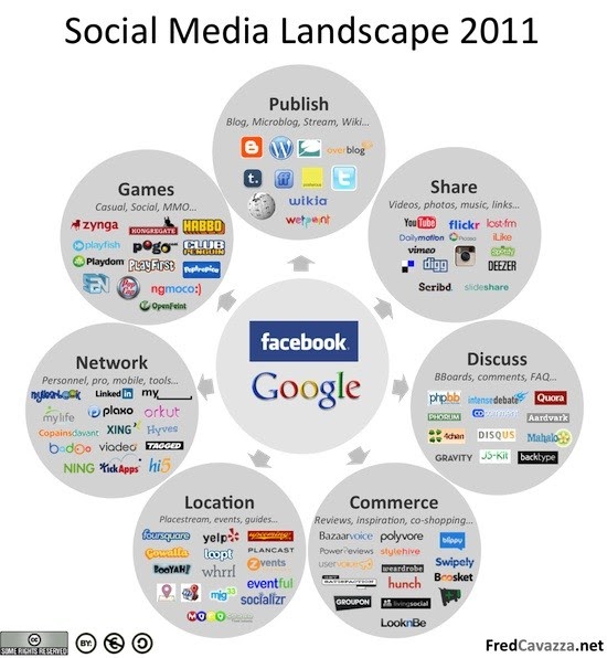 Social Media Landscape 5 ways To Increase Your Social Distribution