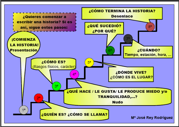 ¡QUEREMOS SER TU COLE!: ¿CÓMO ESCRIBIR UNA HISTORIA?