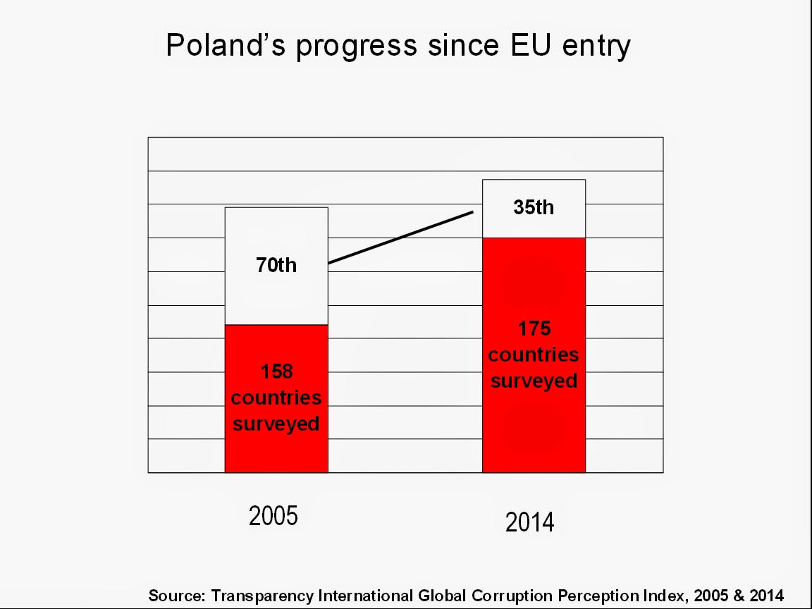 http://2.bp.blogspot.com/-7CswCRvIZ6w/VH9a_obeGsI/AAAAAAAAccA/gUKxbpqnG7c/s1600/Poland's%2Bprogress%2Bsince%2BEU%2Bentry.jpg