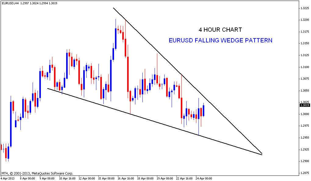 Falling wedge forex
