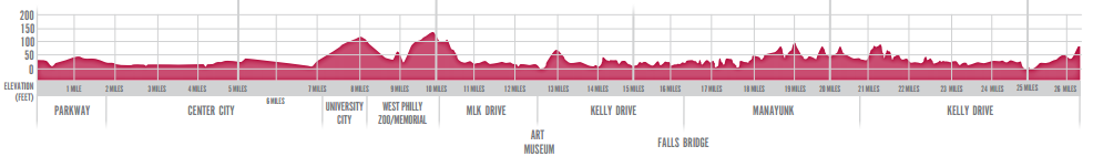 Philadelphia Marathon Elevation Chart