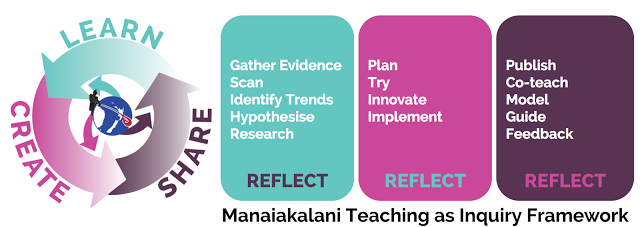 Manaiakalani Teaching as Inquiry Framework