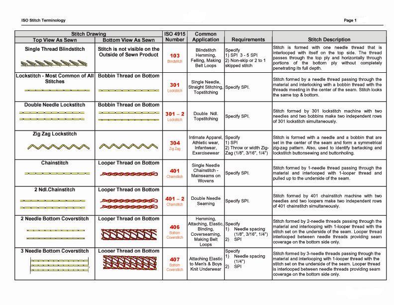 SCHOOL OF LEARNING: ISO Stitch Terminology