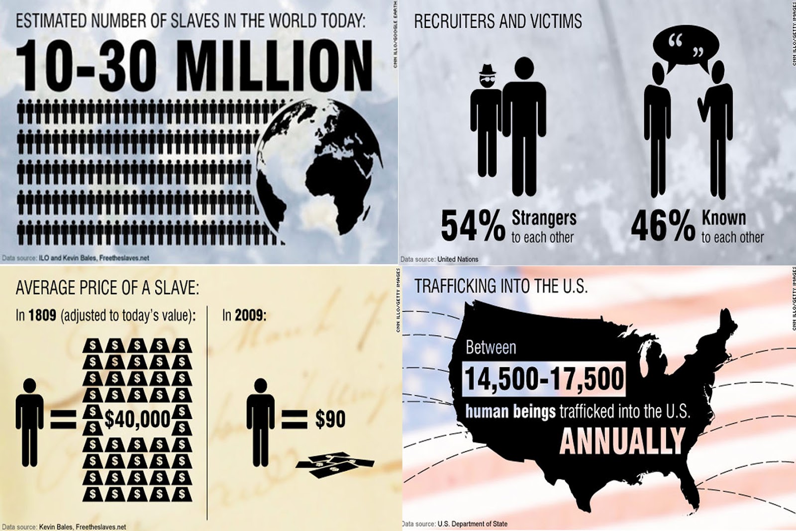 Global Human Trafficking: The African Slave Trade