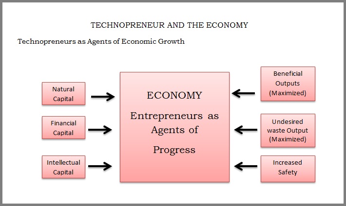 Technopreneur and the Economy