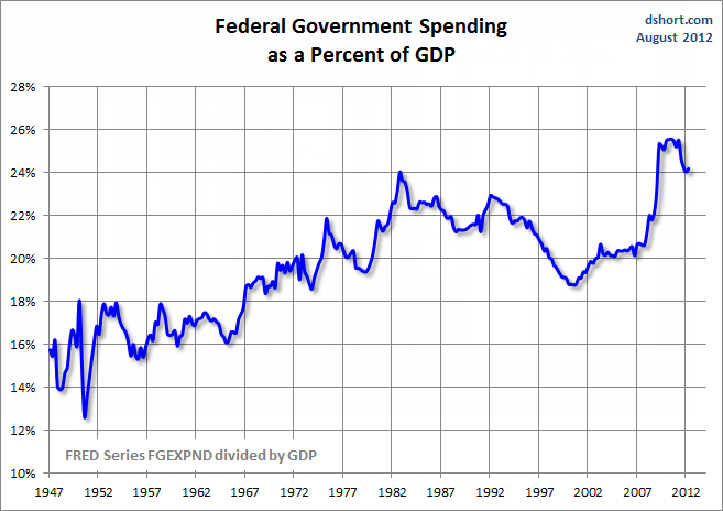 Government Spending As A Percentage Of Gdp Chart