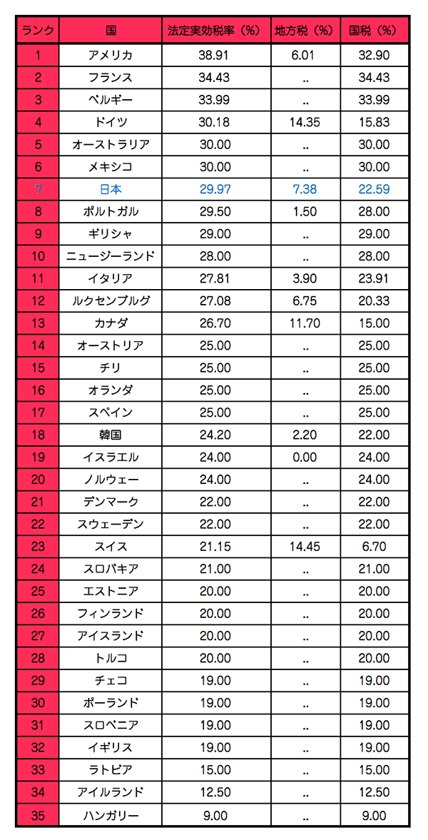 「OECD」加盟諸国の「法人税率」リスト
