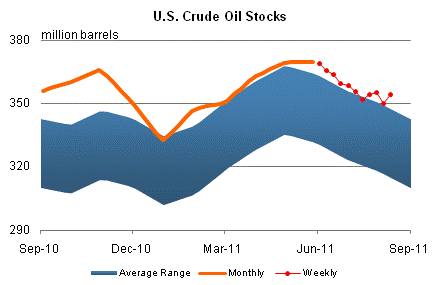 Crude+Oil+Stocks.gif