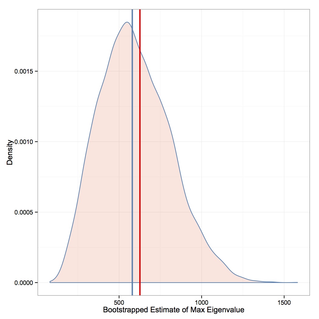 Code à la Mode Bootstrap Confidence Interval Methods in R
