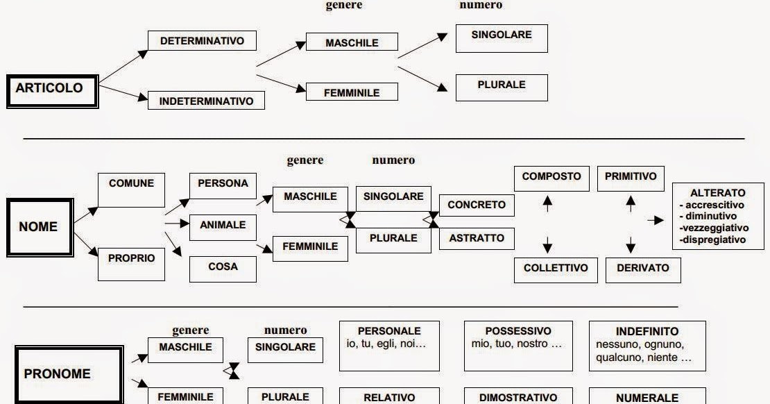 Cosa è Se In Analisi Grammaticale TUTTOPROF.: Analisi Grammaticale in Schemi