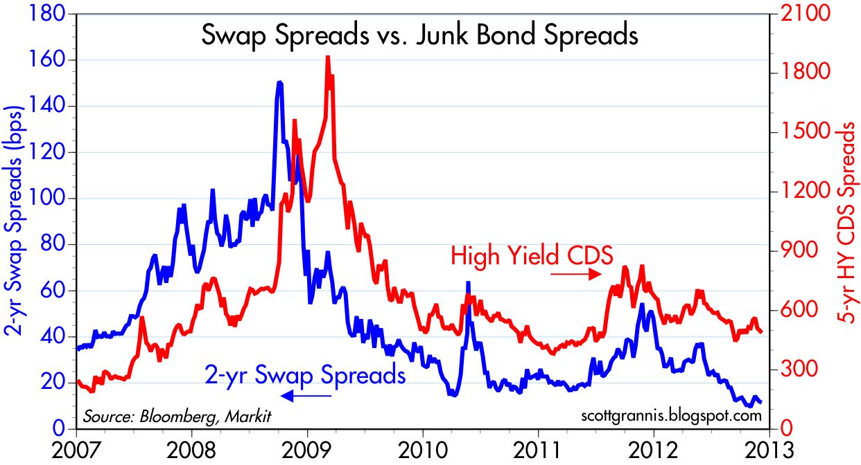 Corporate Bond Spreads Chart