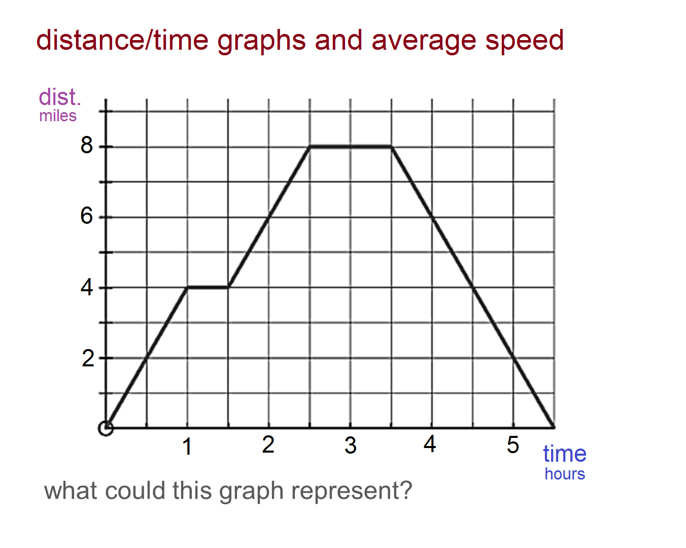 Speed/Distance/Time Graphs And Stories - Lessons - Blendspace Within Speed Vs Time Graph Worksheet