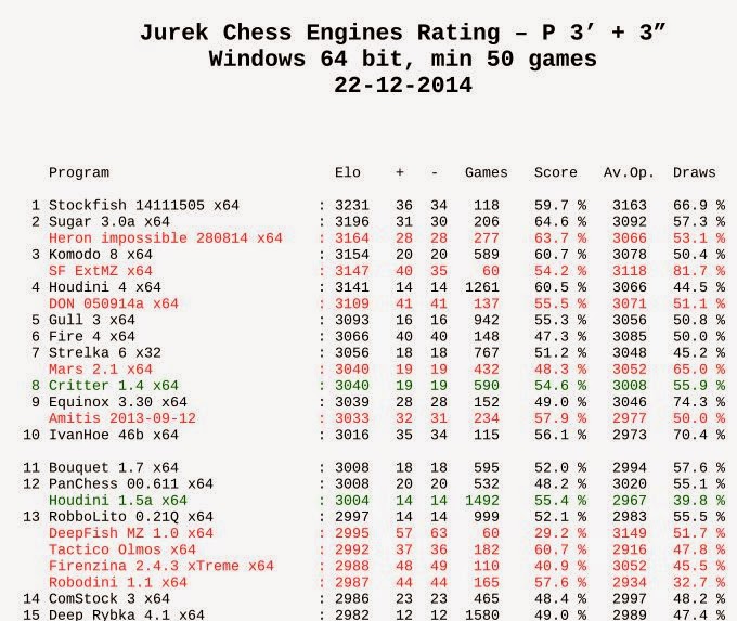 Jurek Chess Engines Rating - new list 15.11.2014. Stockfish first!