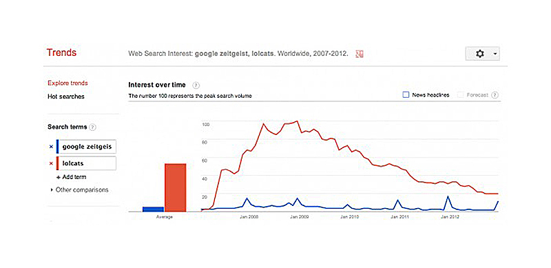 google trends data interest over time google trends data interest over time