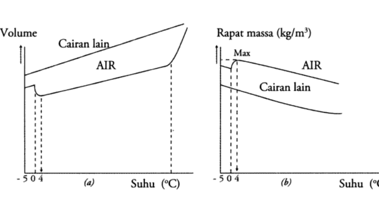 Termodinamika Universitas Anomali Air