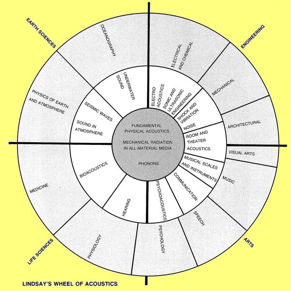 Fundamentals of Acoustics and Audio Systems Electrical Knowhow
