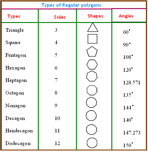 Polygon Number Of Sides Chart