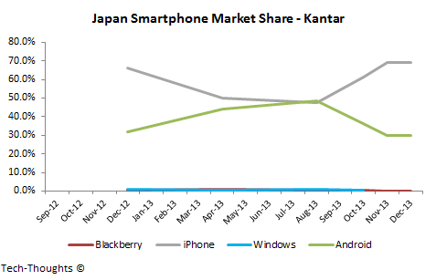 The Mobile OS in Japan led by IOS