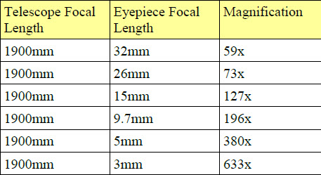 Telescope Eyepiece Magnification Chart