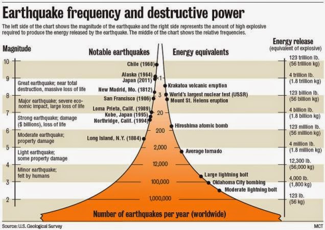 Richter 'magnitude' scale explained